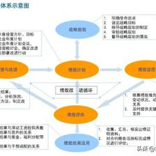 什么是企業績效管理咨詢
